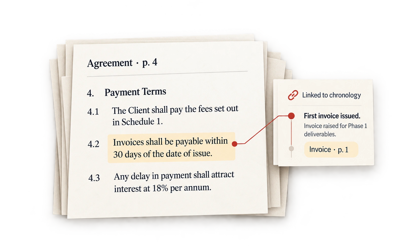Agreement page 4 with clause 4.2 highlighted and linked to the chronology entry “First invoice issued”, sourced from Invoice page 1.
